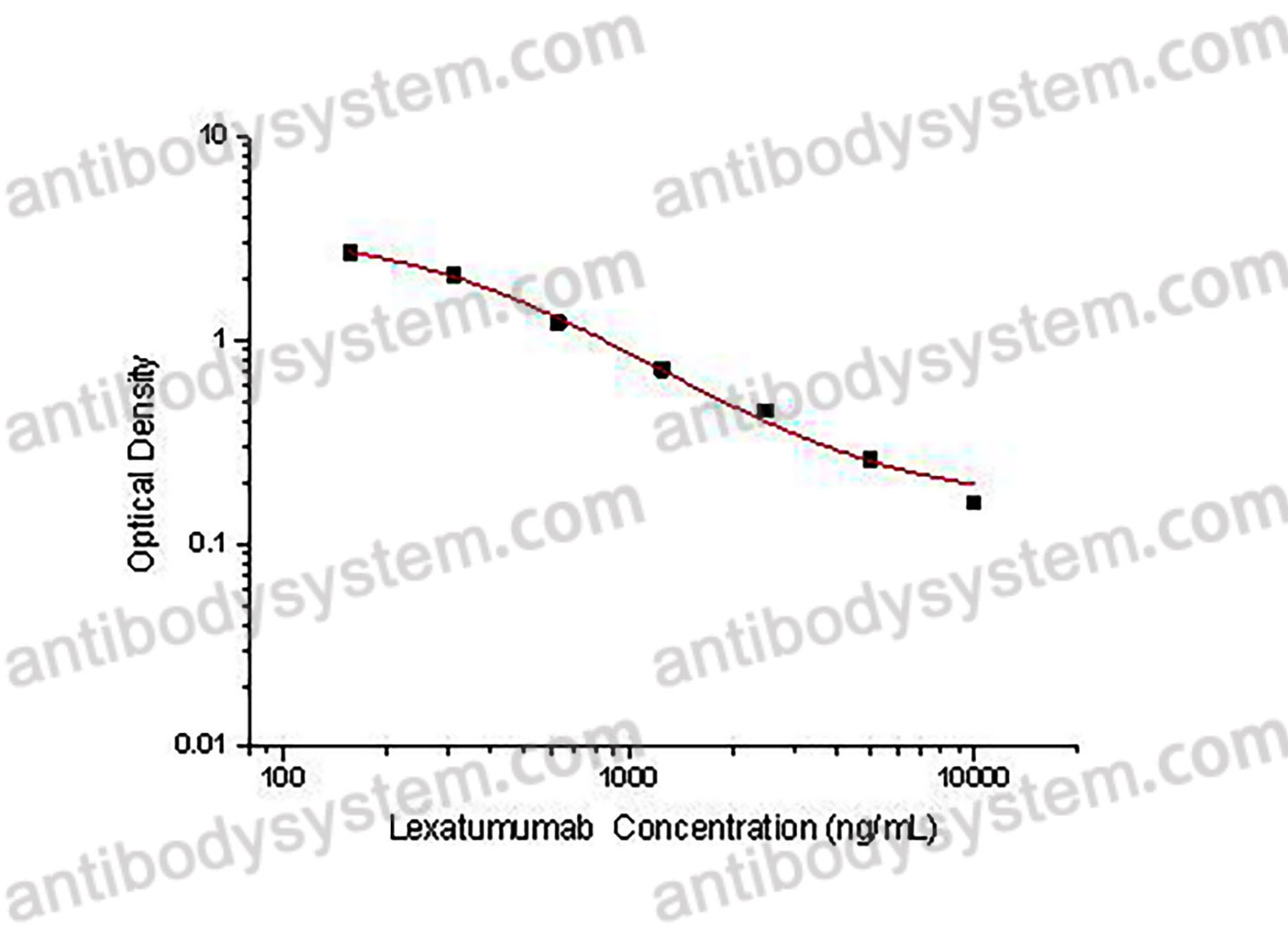 Lexatumumab ELISA Kit