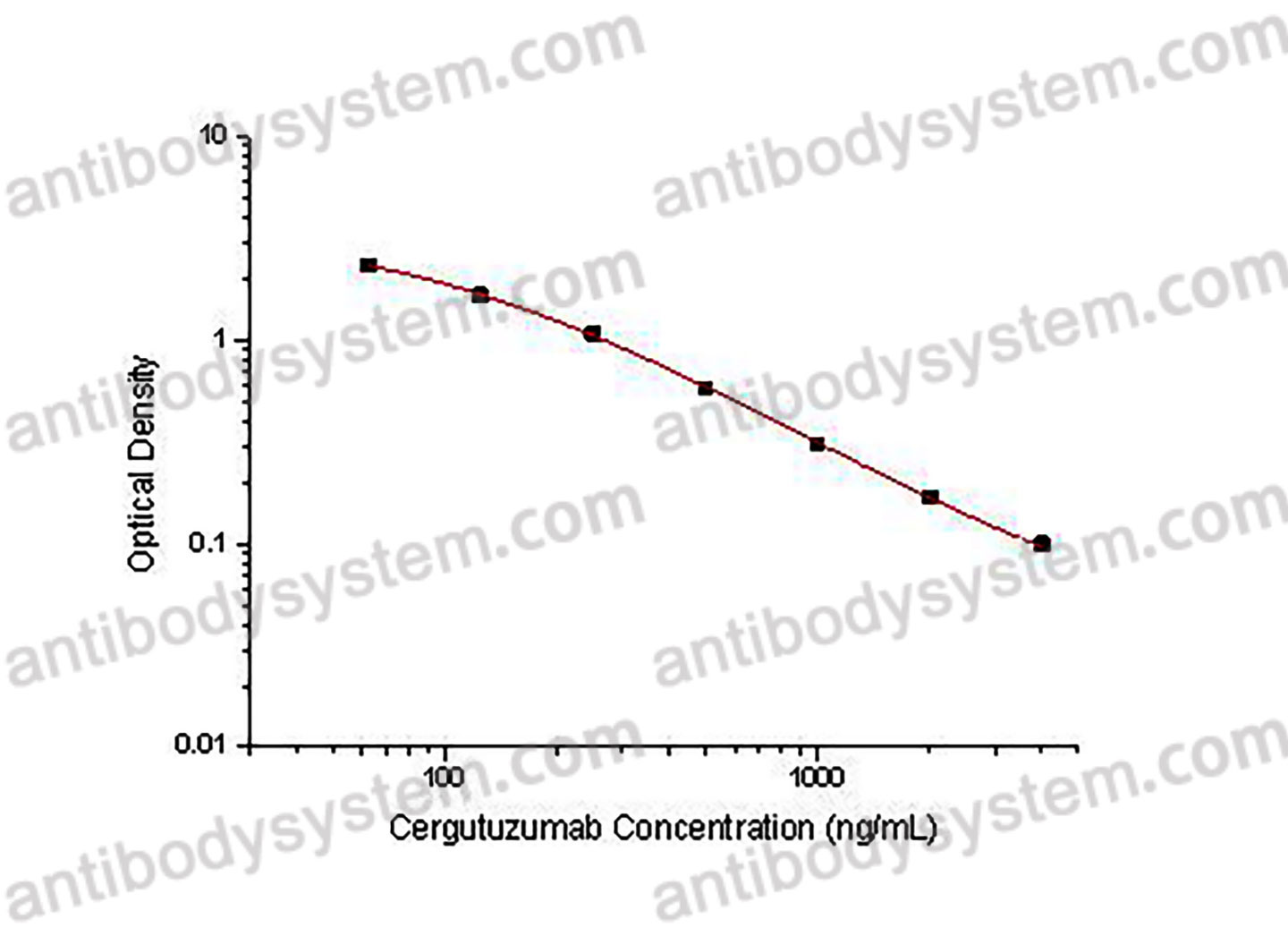 Cergutuzumab ELISA Kit