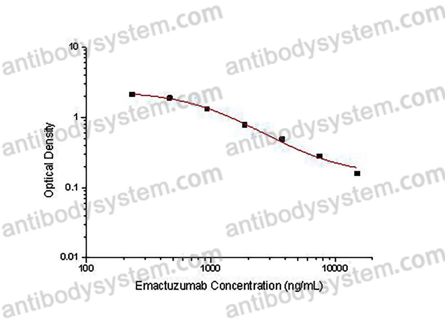 Emactuzumab ELISA Kit