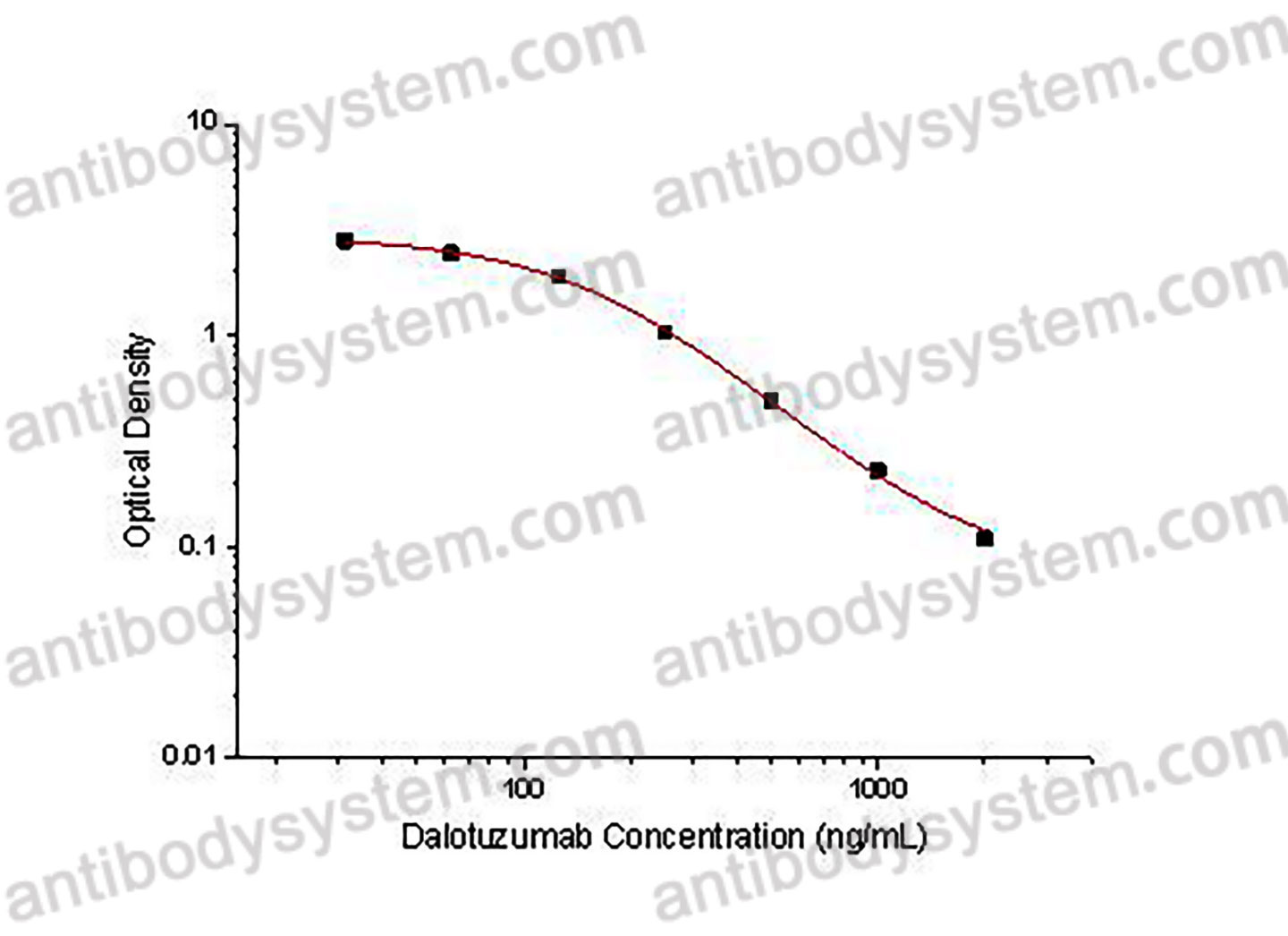 Dalotuzumab ELISA Kit