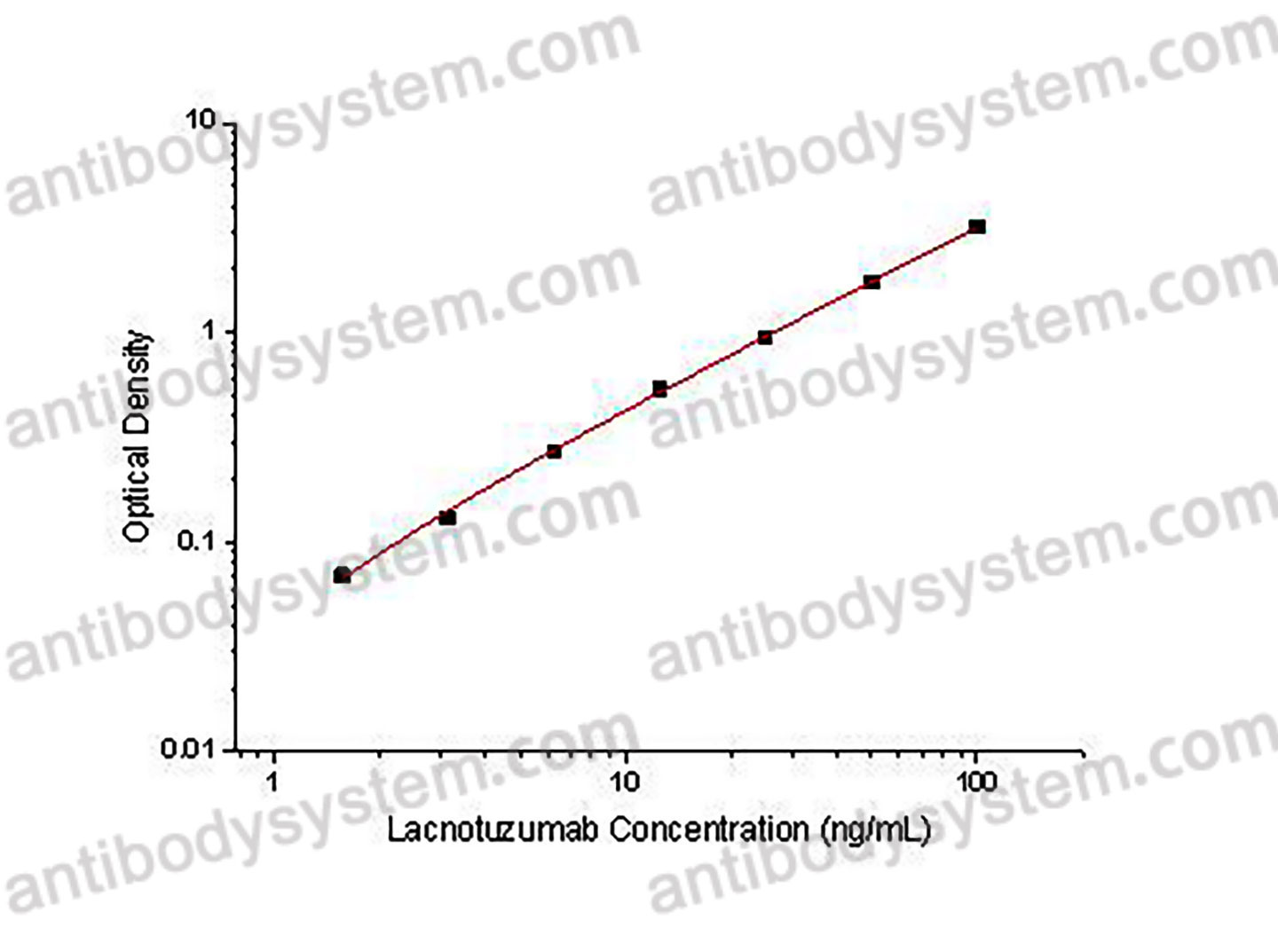 Lacnotuzumab ELISA Kit