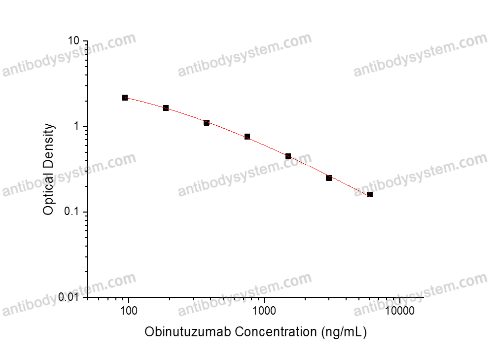 Obinutuzumab ELISA Kit