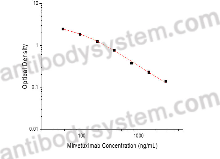 Mirvetuximab ELISA Kit