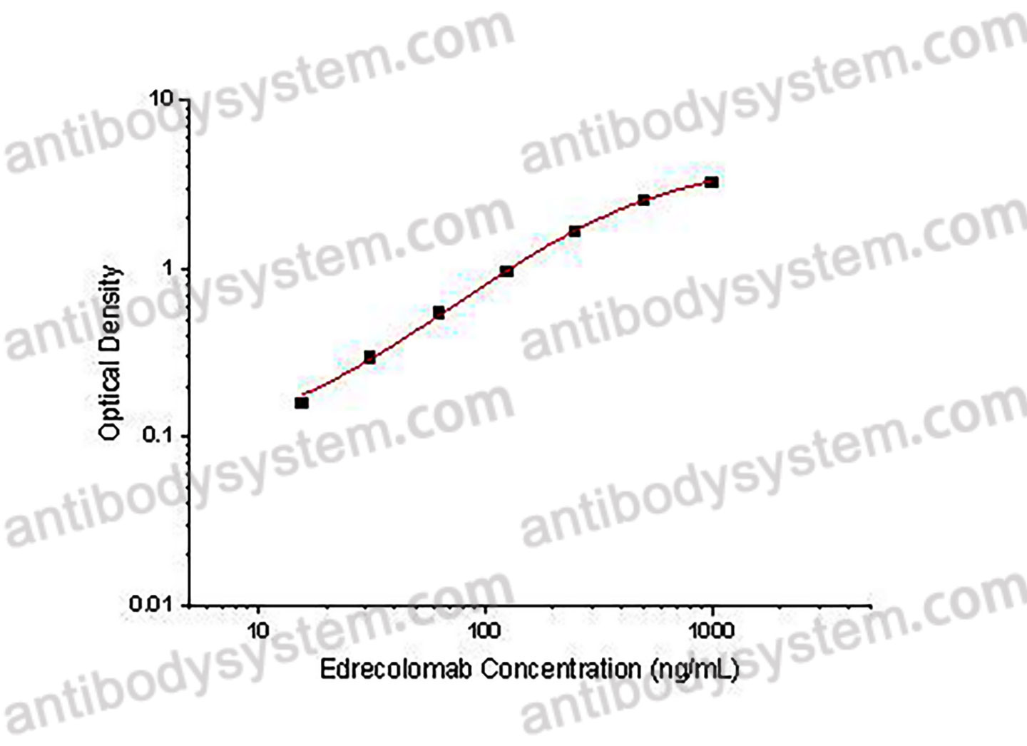 Edrecolomab ELISA Kit