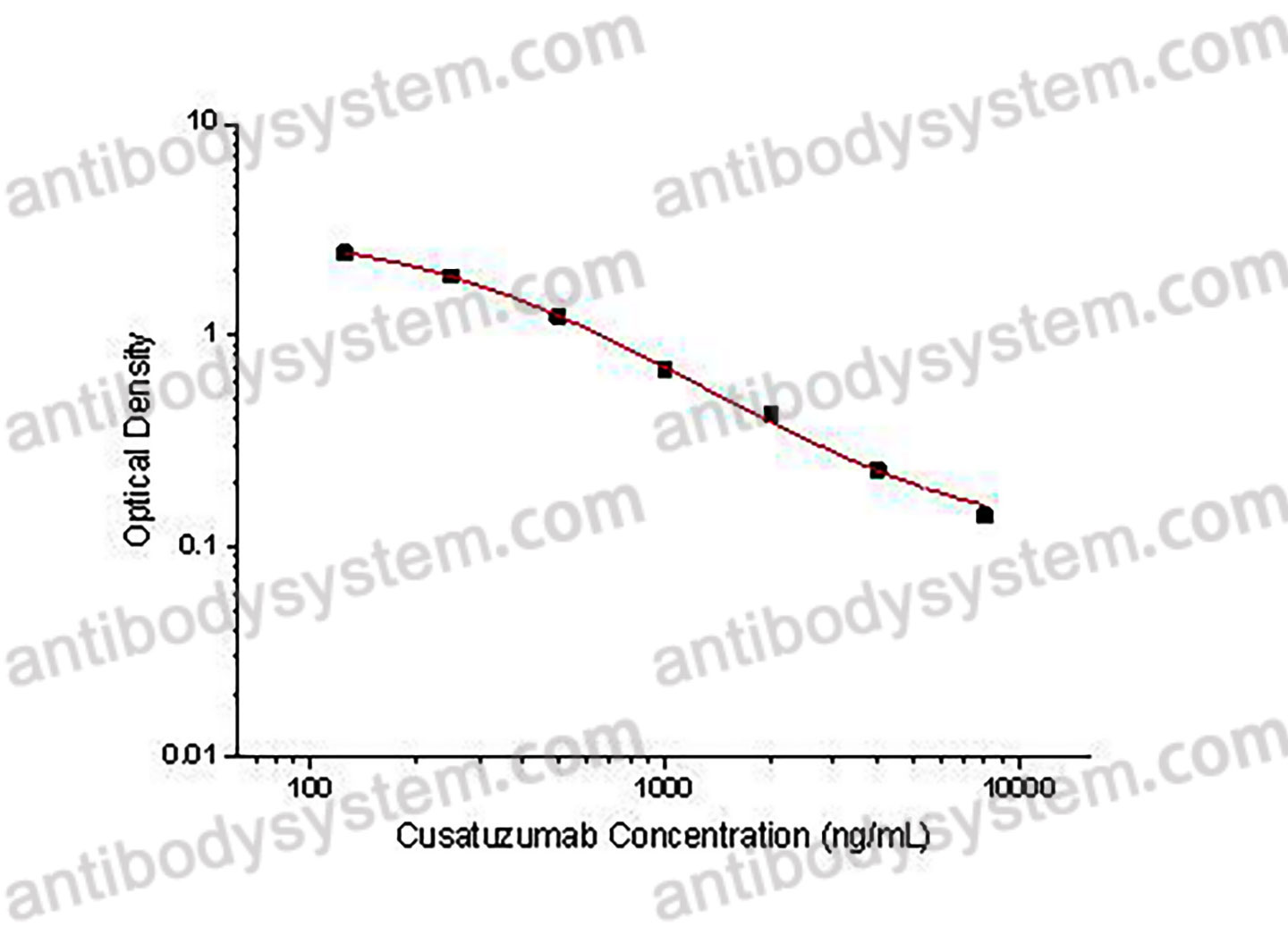 Cusatuzumab ELISA Kit