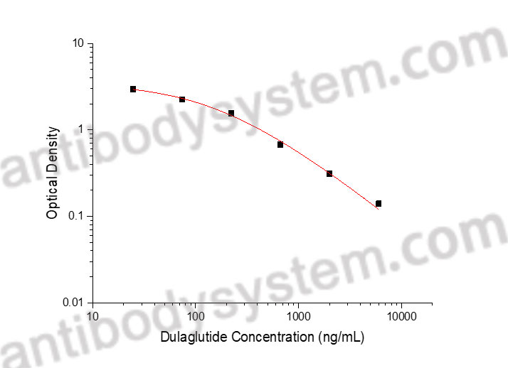 Dulaglutide ELISA Kit