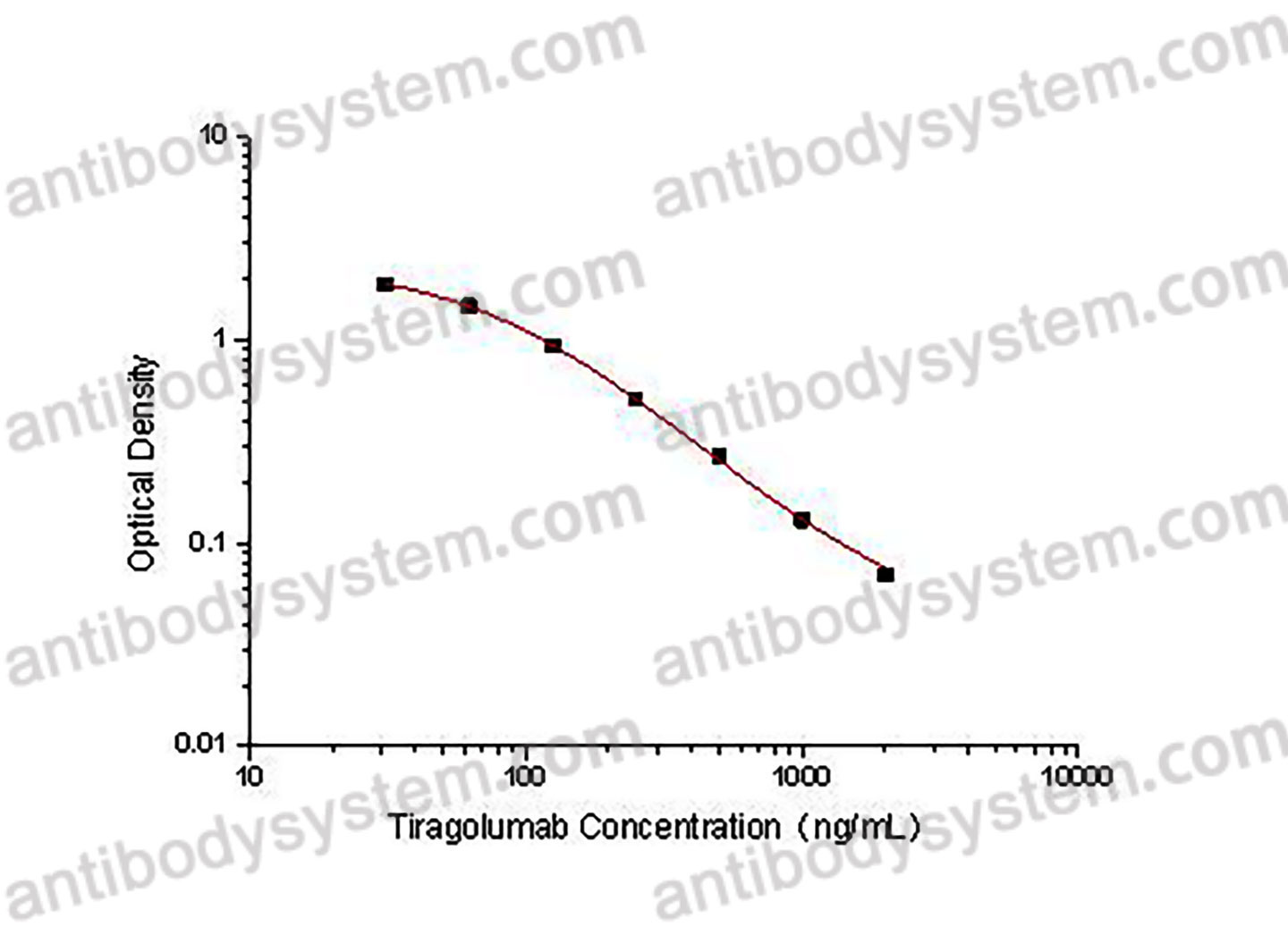 Tiragolumab ELISA Kit
