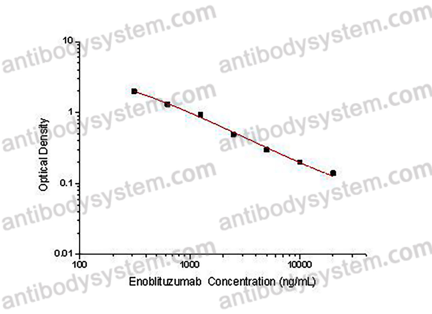 Enoblituzumab ELISA Kit