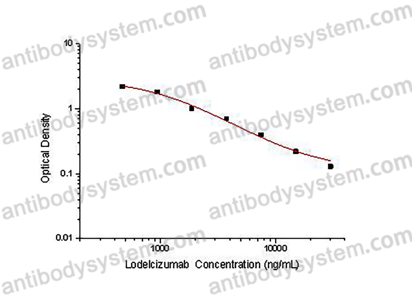 Lodelcizumab ELISA Kit