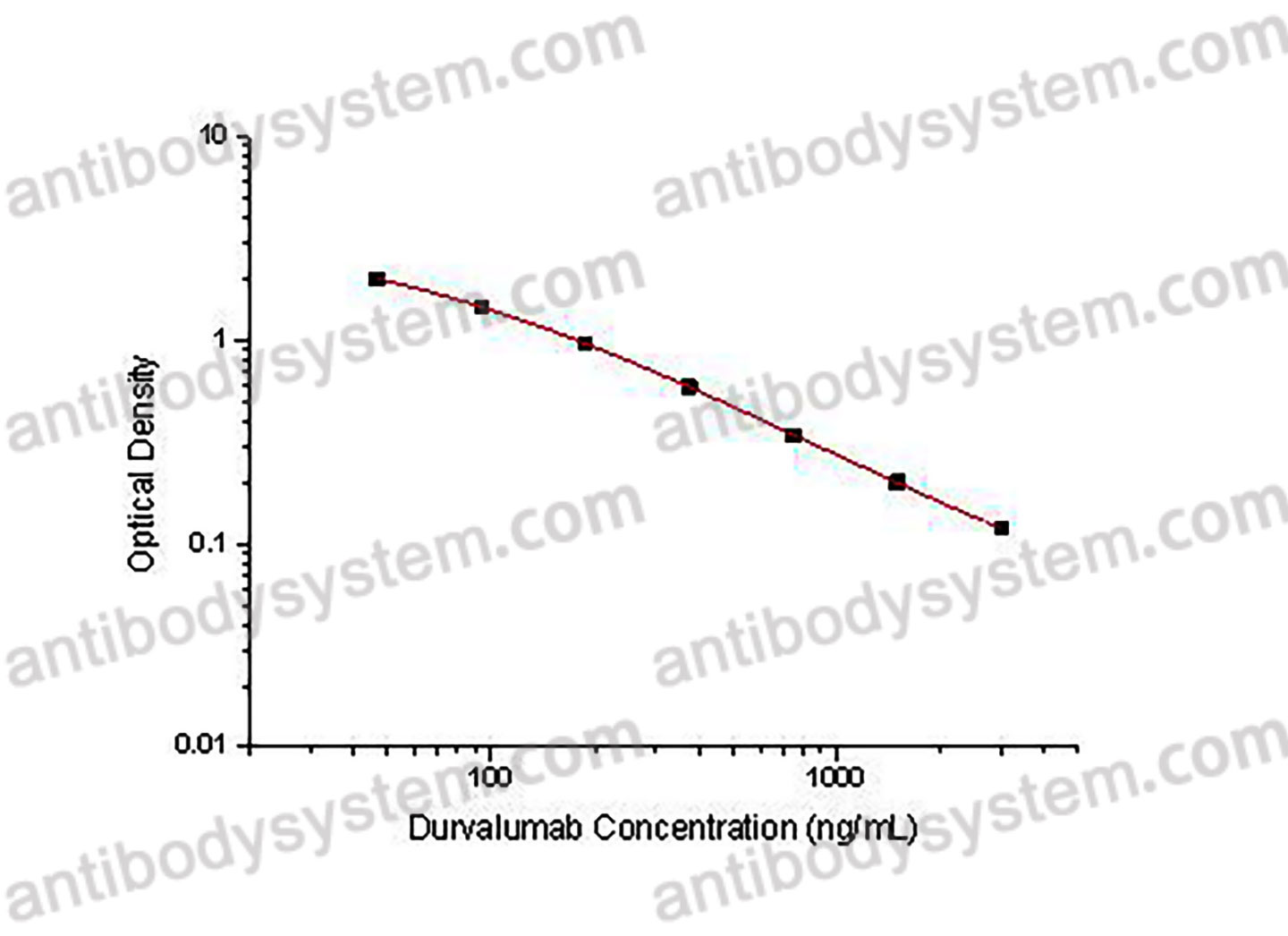 Durvalumab ELISA Kit