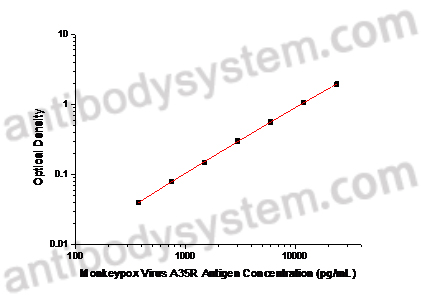 Monkeypox Virus (MPXV) A35R Antigen ELISA Kit