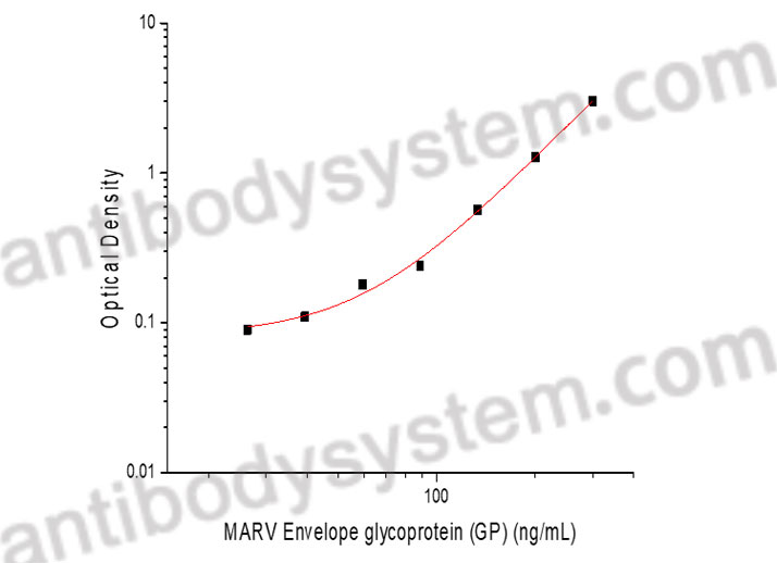 MARV Envelope glycoprotein (GP) ELISA Kit