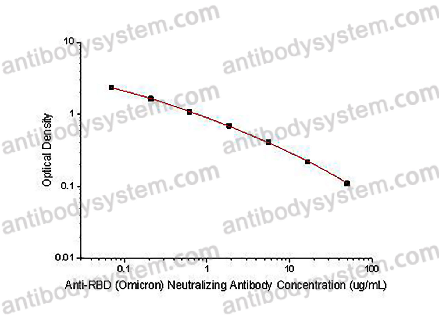 SARS-CoV-2 Surrogate Virus Neutralization Test Kit (Omicron)
