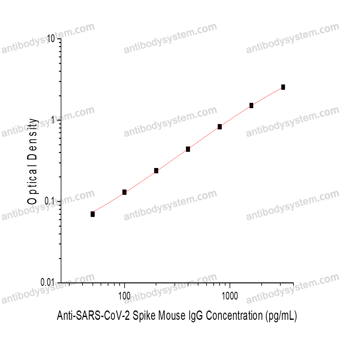 Anti-SARS-CoV-2 Spike Mouse IgG ELISA Kit