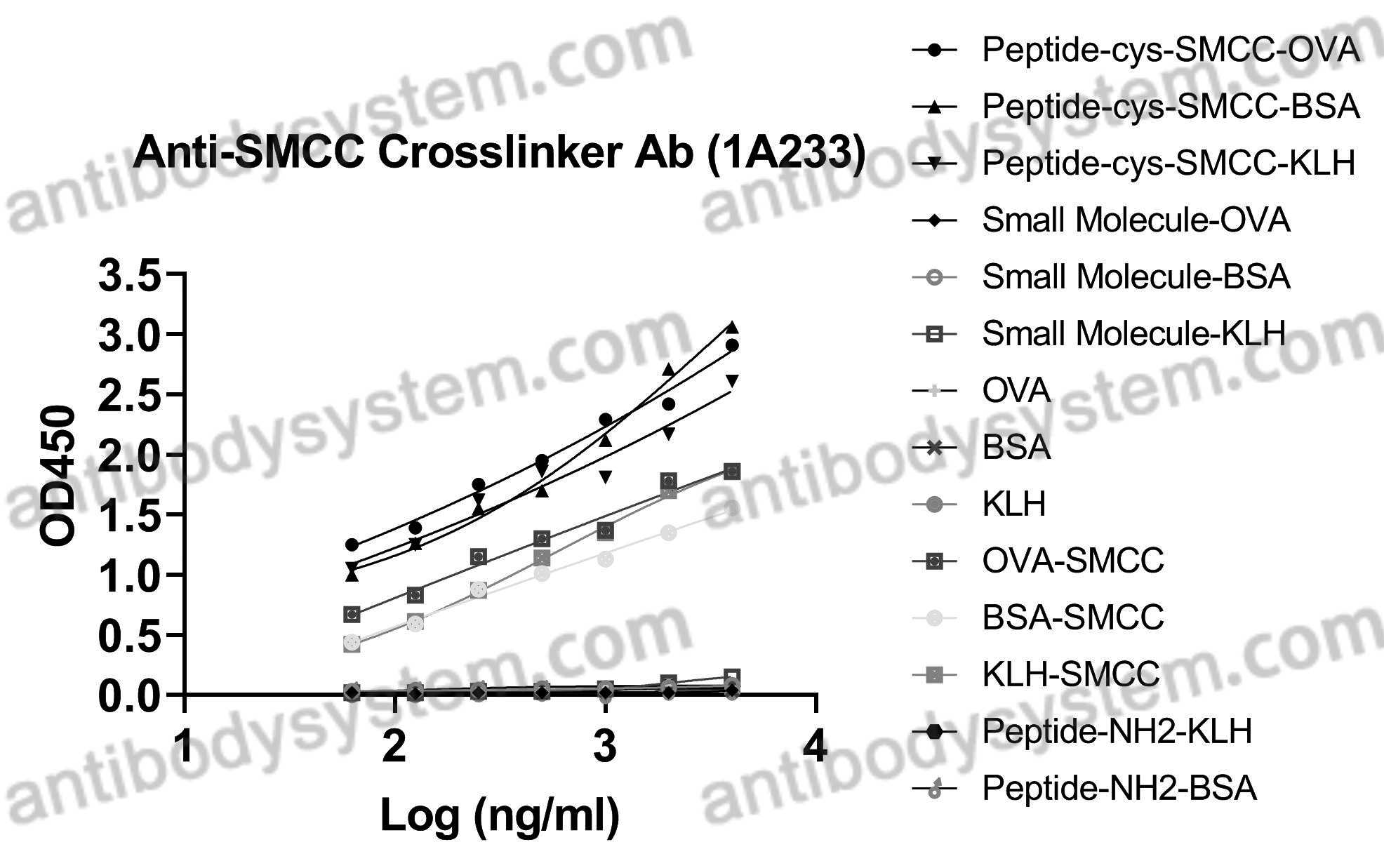 Anti-SMCC Crosslinker Monoclonal Antibody (1A233)