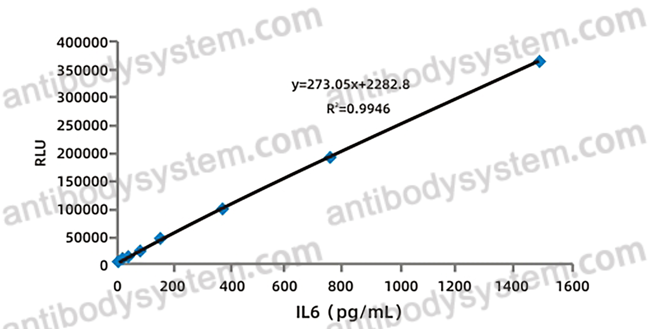 Anti-IL6 Monoclonal antibody (10C6)