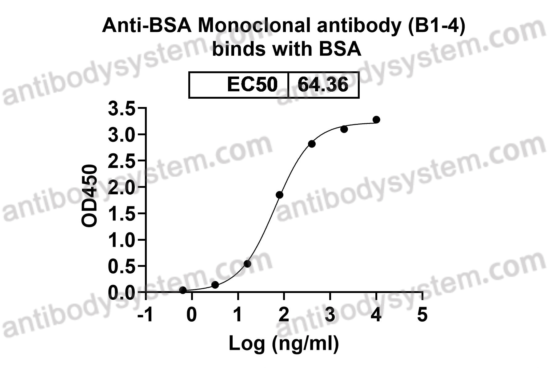 Anti-Bovine Serum Albumin/BSA Antibody (B1-4)