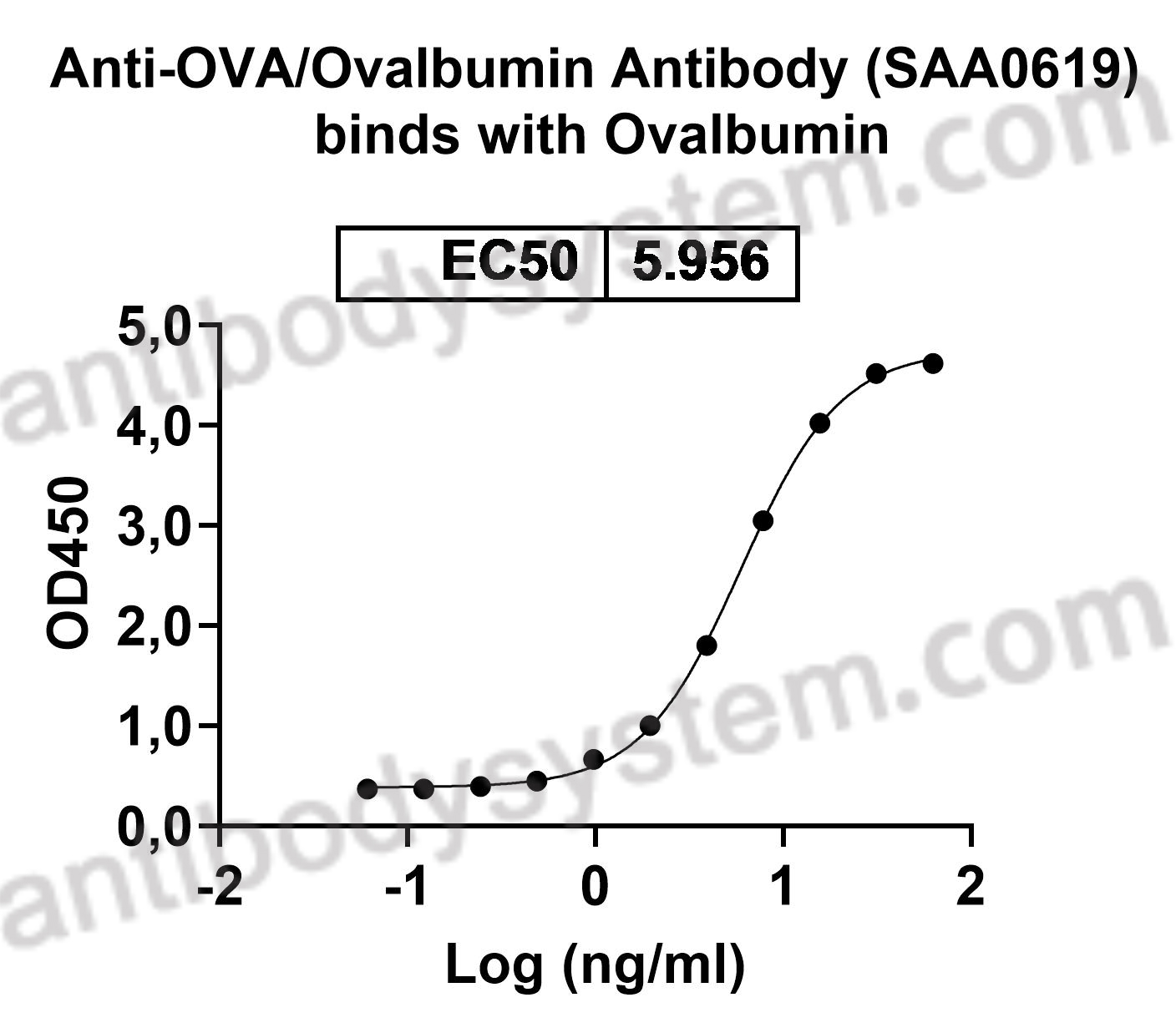 Anti-OVA/Ovalbumin Antibody (SAA0619)