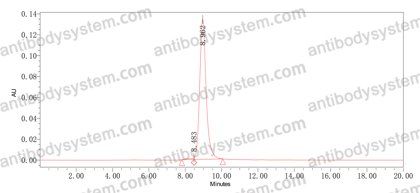 SEC-HPLC for Anti-FITC/Fluorescein Isothiocyanate Antibody (SAA0830) ?>