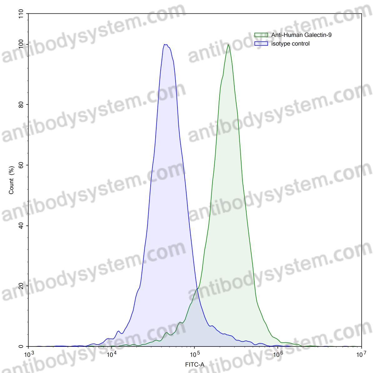 Anti-Human Gal-9/LGALS9 Antibody (G9.2-17)