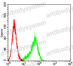Anti-CD258/TNFSF14/LIGHT Antibody (R2U93)