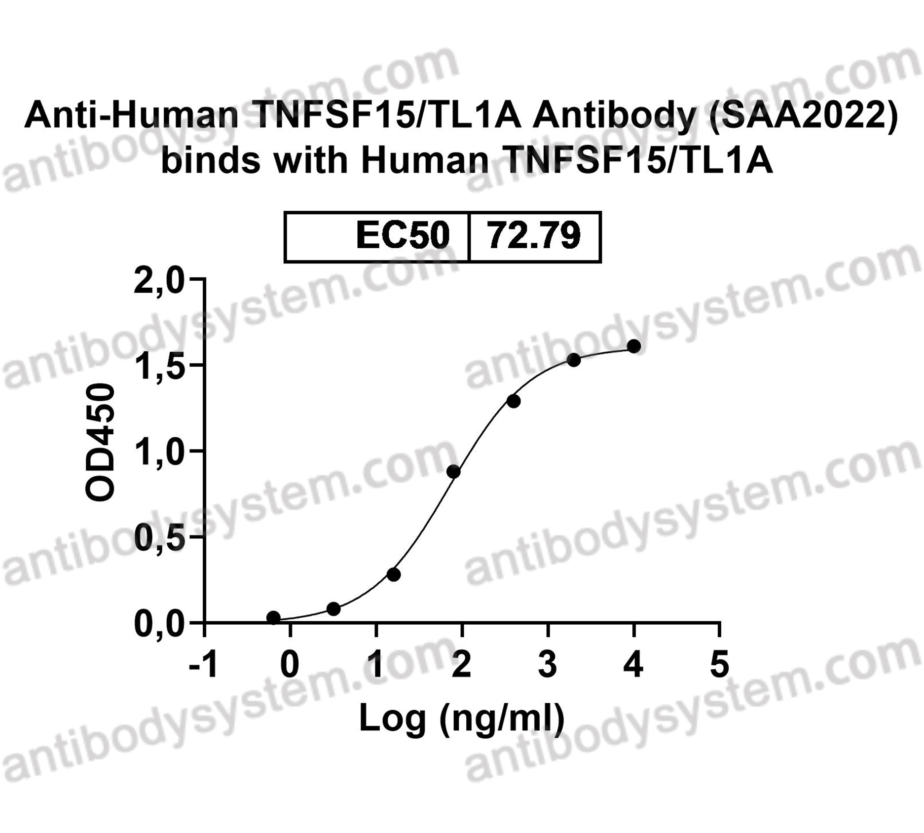 Anti-Human TNFSF15/TL1A Antibody (SAA2022)