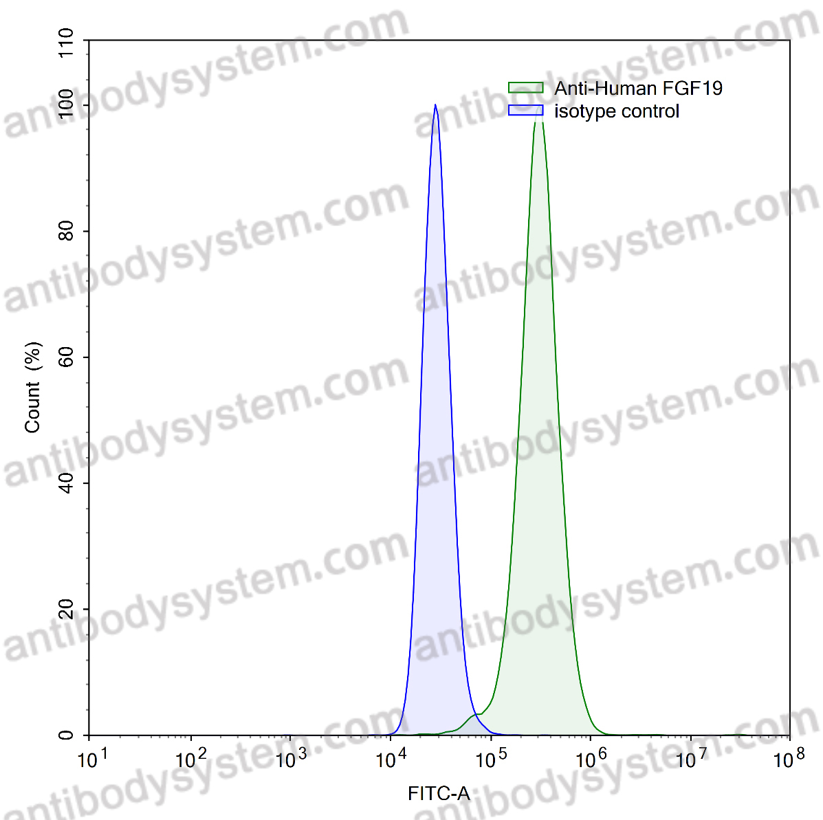 Anti-Human FGF19 Antibody (SAA1435)