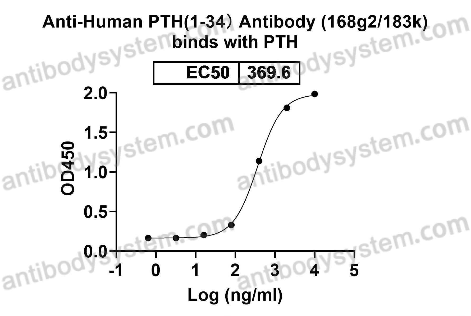 Anti-Human PTH(1-34）Antibody (168g2/183k)