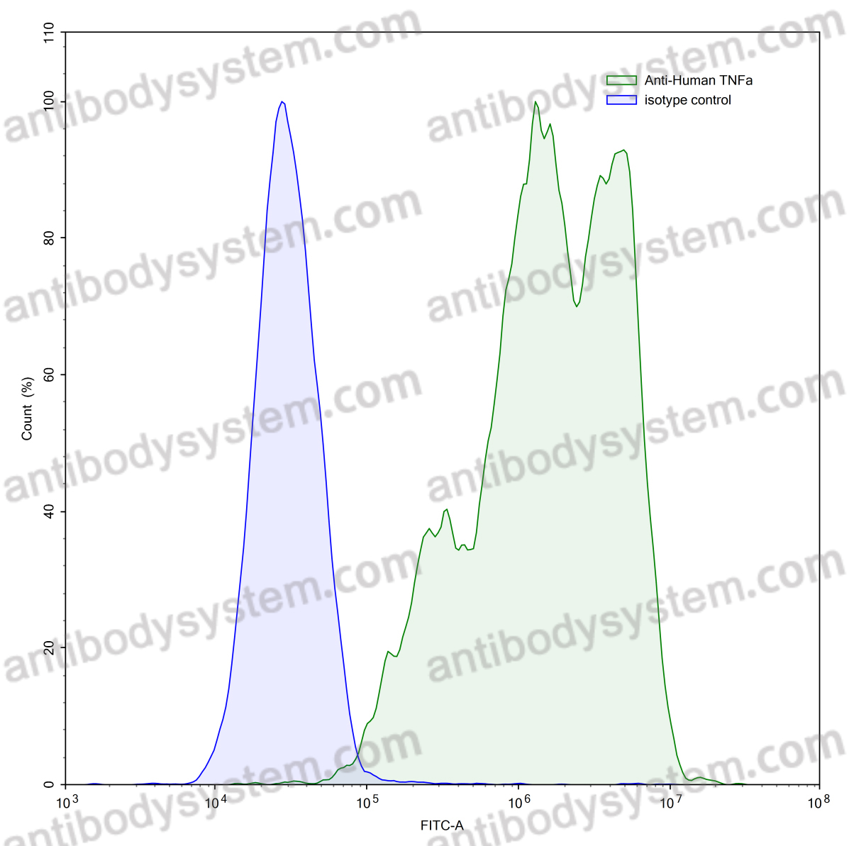 Anti-Human TNFa/TNF-alpha Antibody (SAA2005)