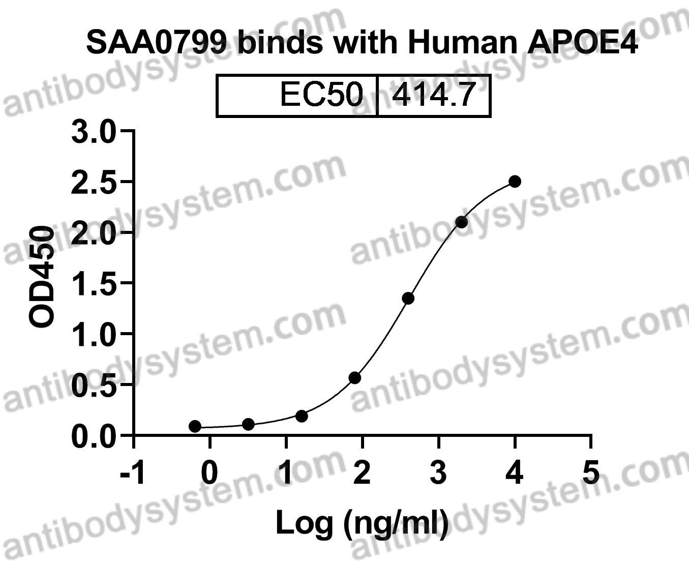 Anti-Human APOE Antibody (SAA0799)