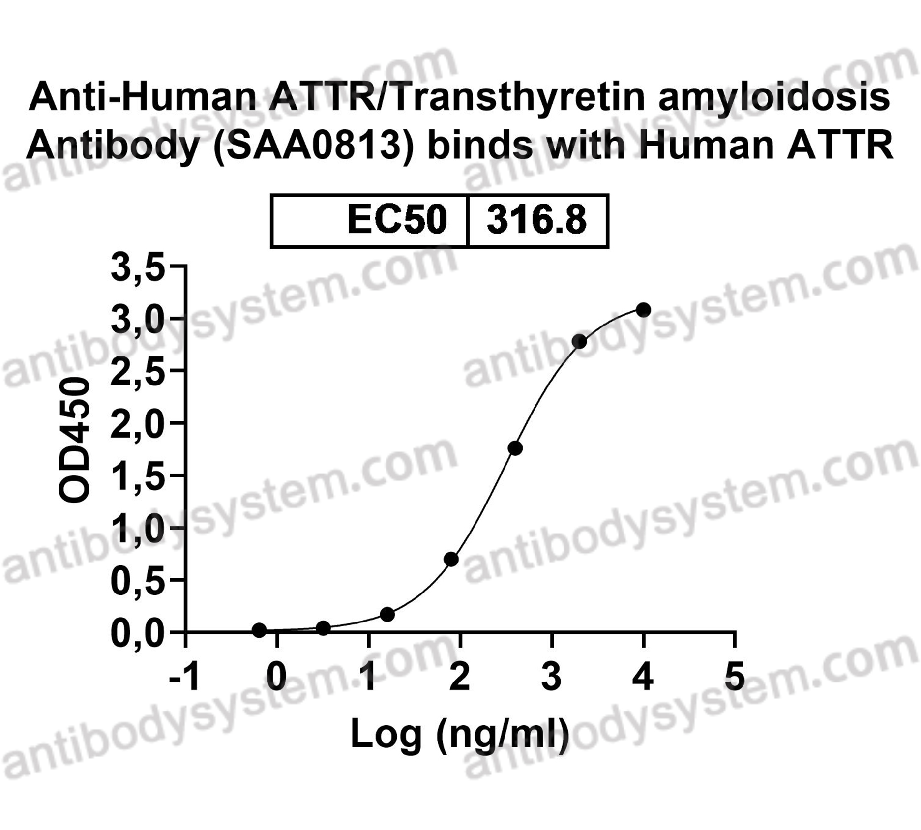 Anti-Human ATTR/Transthyretin amyloidosis Antibody (SAA0813)