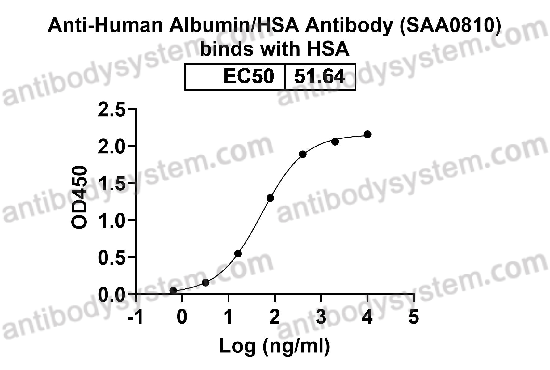 Anti-Human Albumin/HSA Antibody (SAA0810)