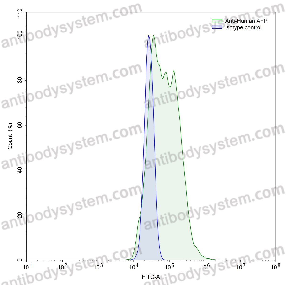 Anti-Human AFP/Alpha-fetoprotein Antibody (AF5)