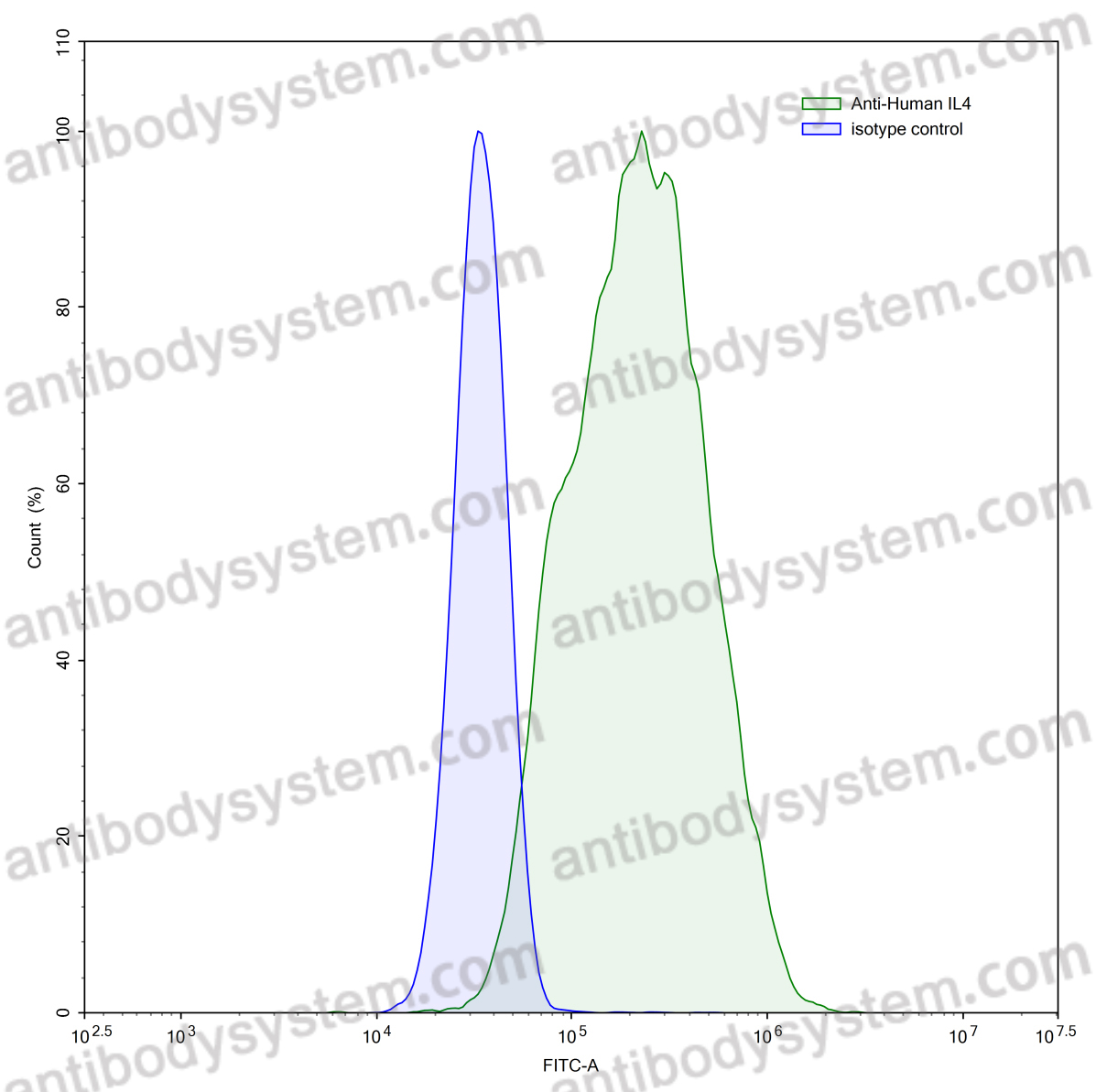 Anti-Human IL4 Antibody (8D4-8)