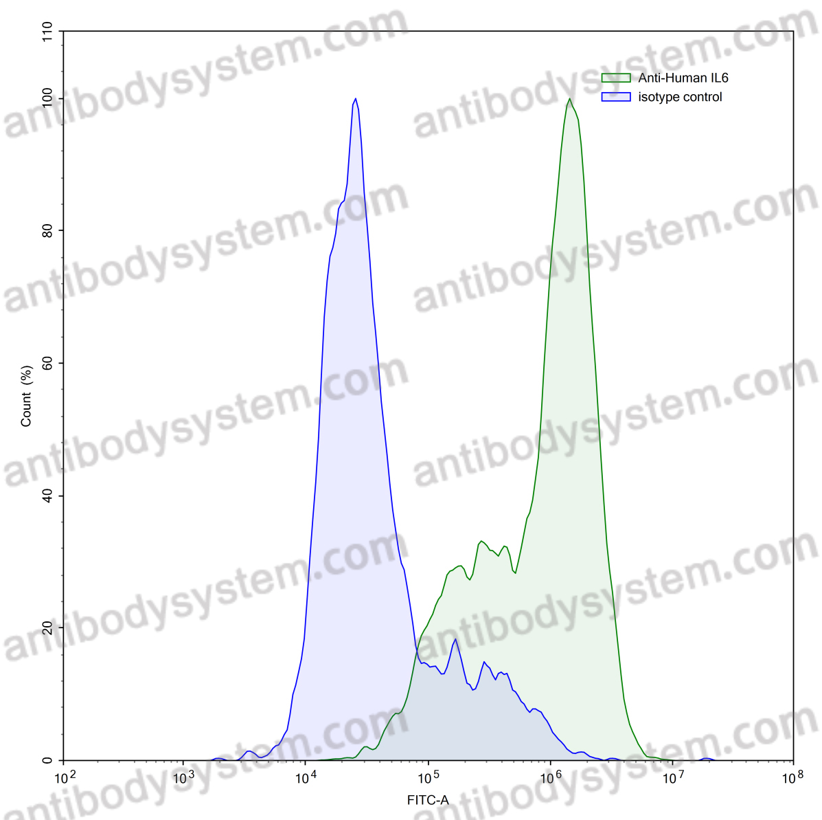 Anti-Human IL6 Antibody (SAA2008)