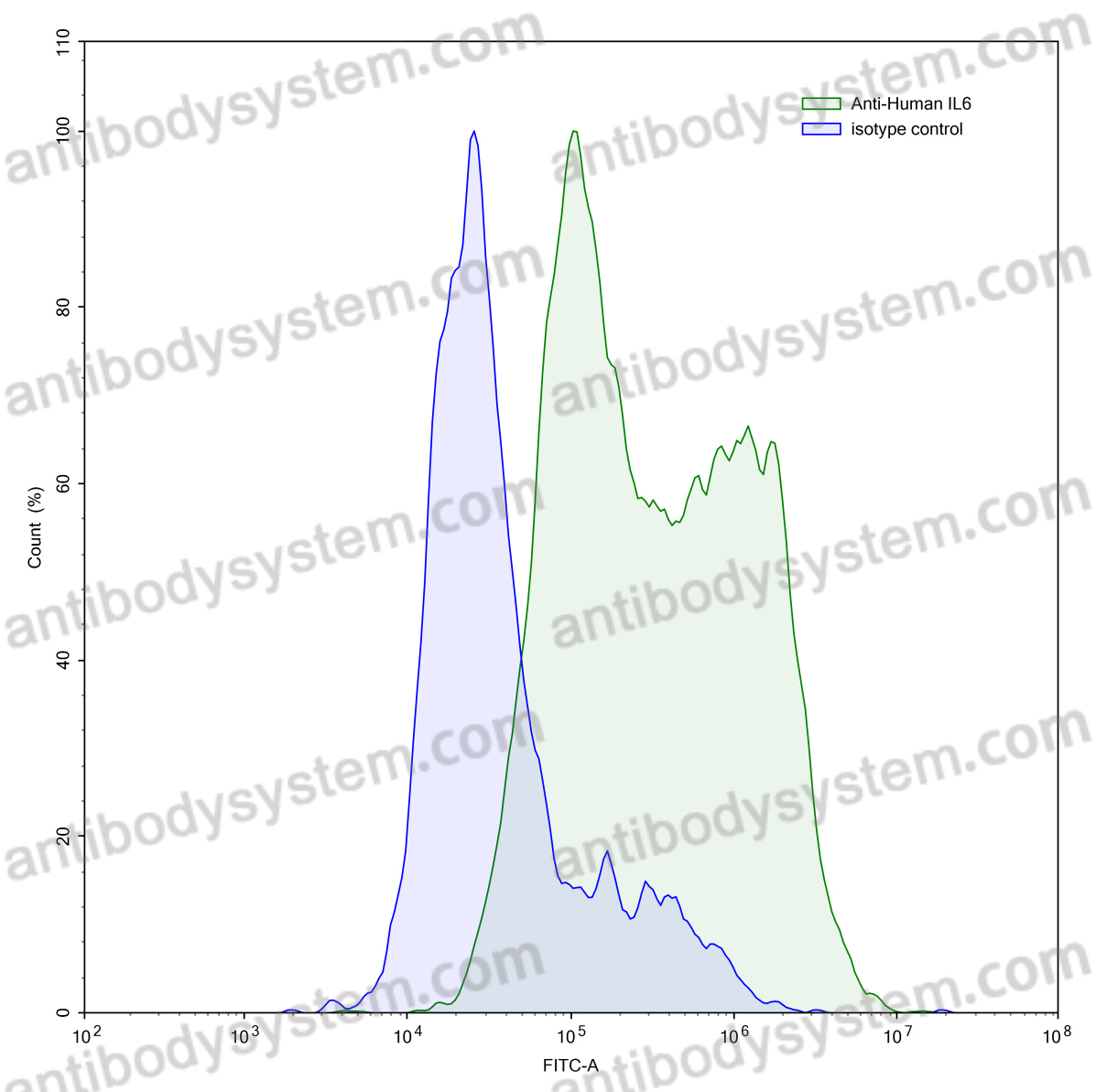 Anti-Human IL6 Antibody (SAA2009)