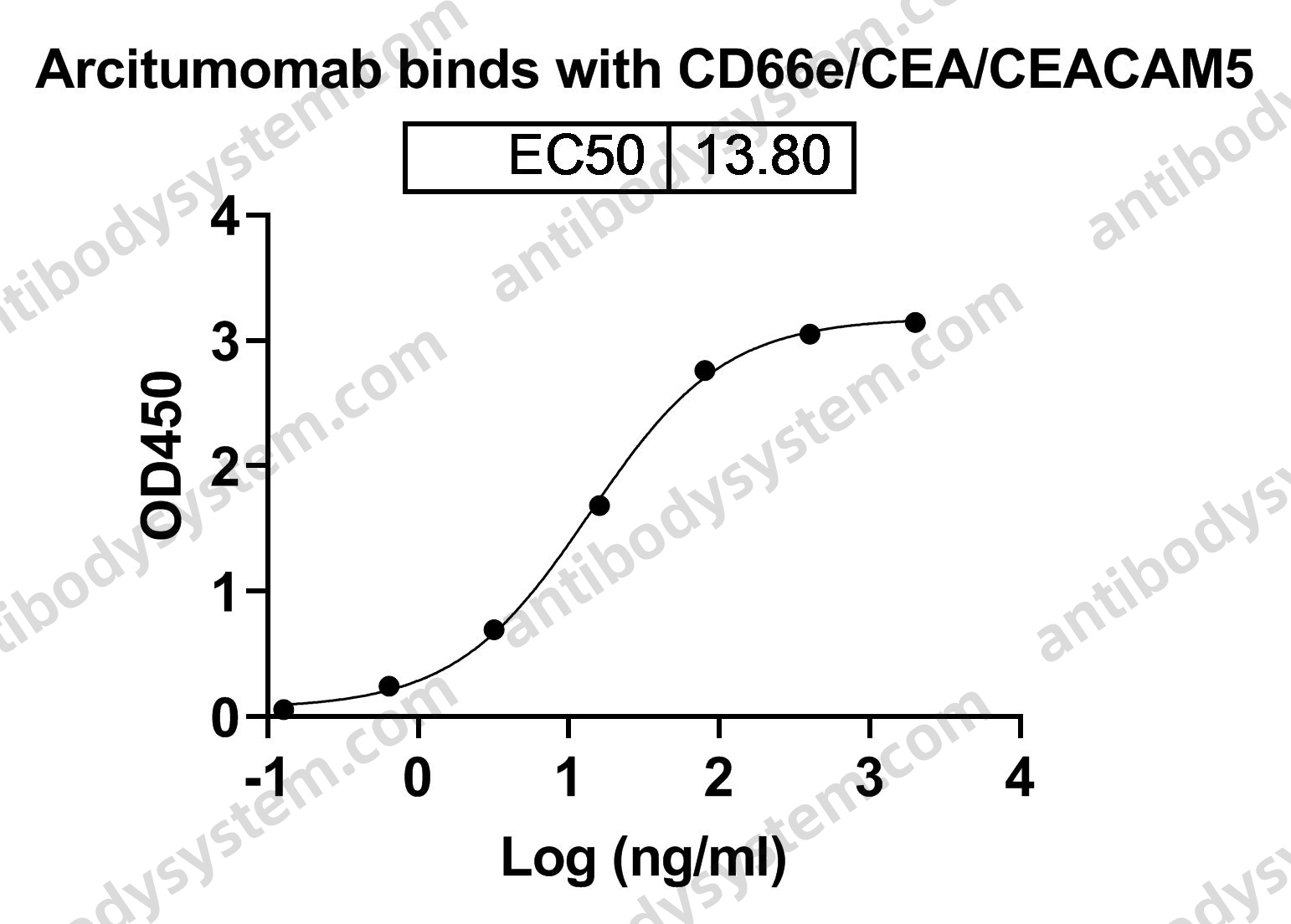 Research Grade Arcitumomab