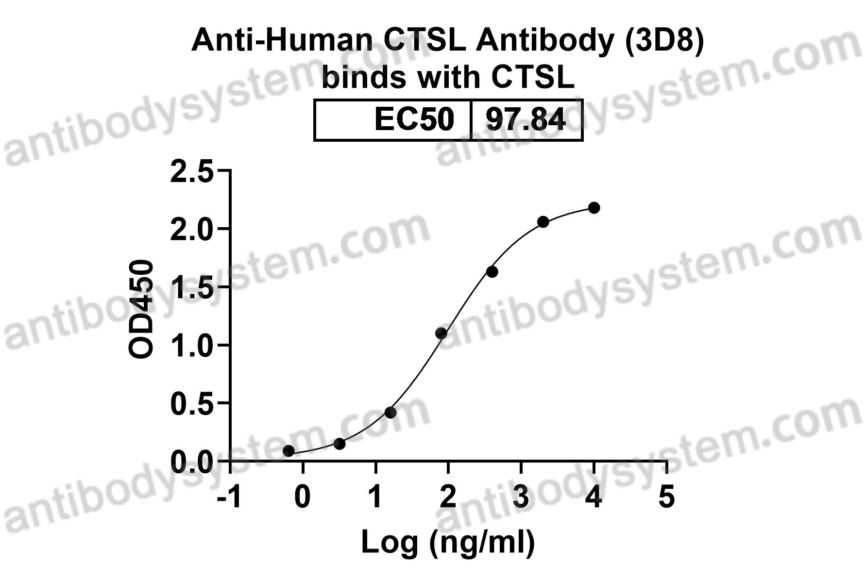 Anti-Human CTSL Antibody (3D8)