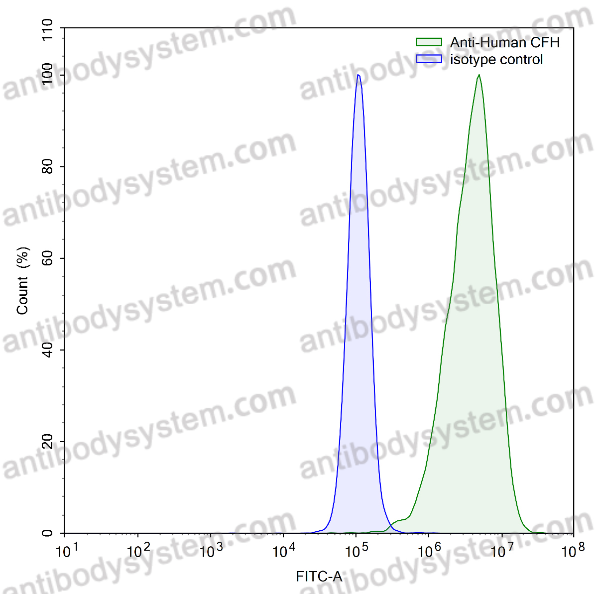 Anti-Human CFH Antibody (SAA0527)