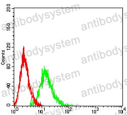 Anti-CD49e/ITGA5 Antibody (R3B16)