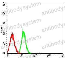 Anti-CD49e/ITGA5 Antibody (R3B17)
