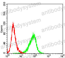 Anti-CD126/IL6R/IL-6RA Antibody (R3B41)