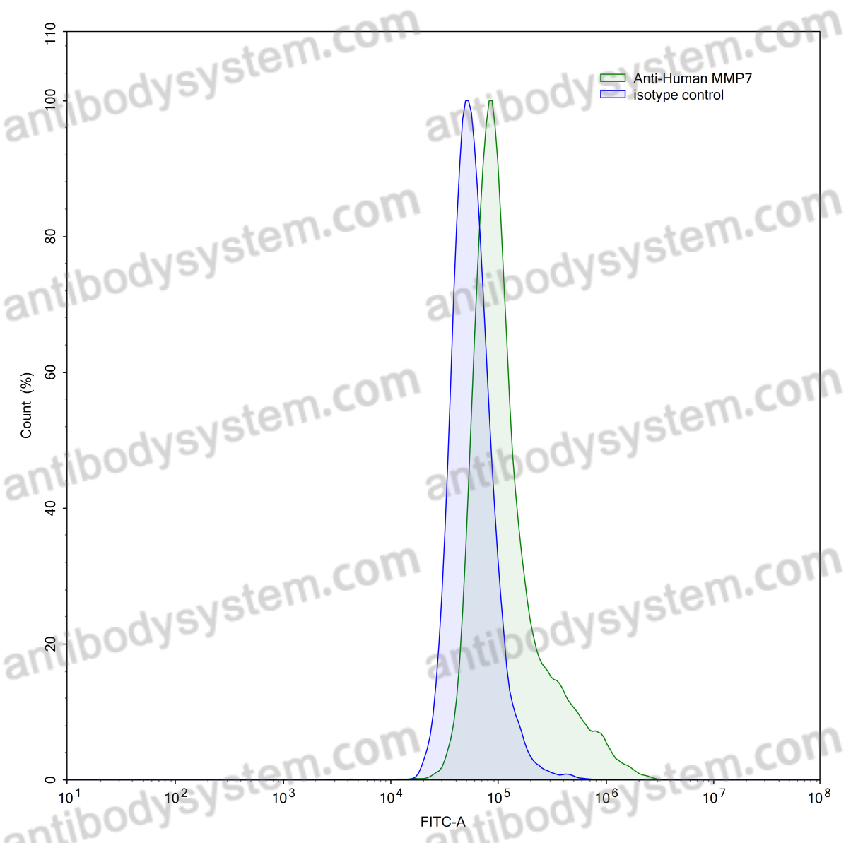 Anti-Human MMP7 Antibody (SAA2034)