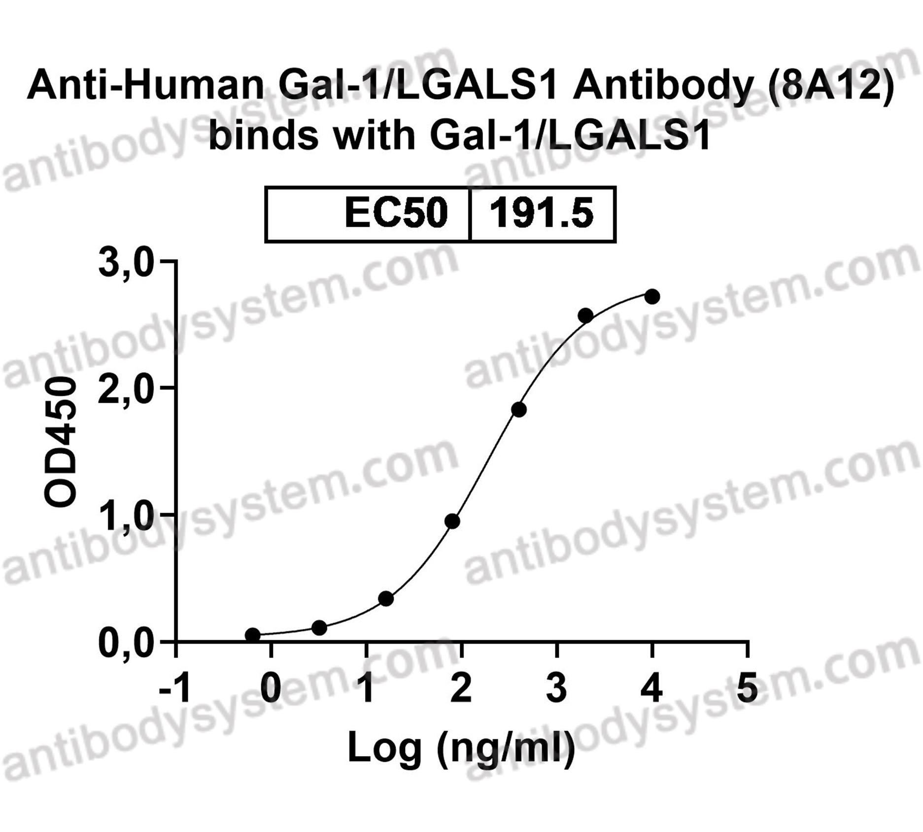 Anti-Human Gal1/LGALS1 Antibody (8A12)