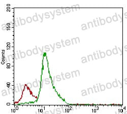 Anti-CD7 Antibody (R3B64)
