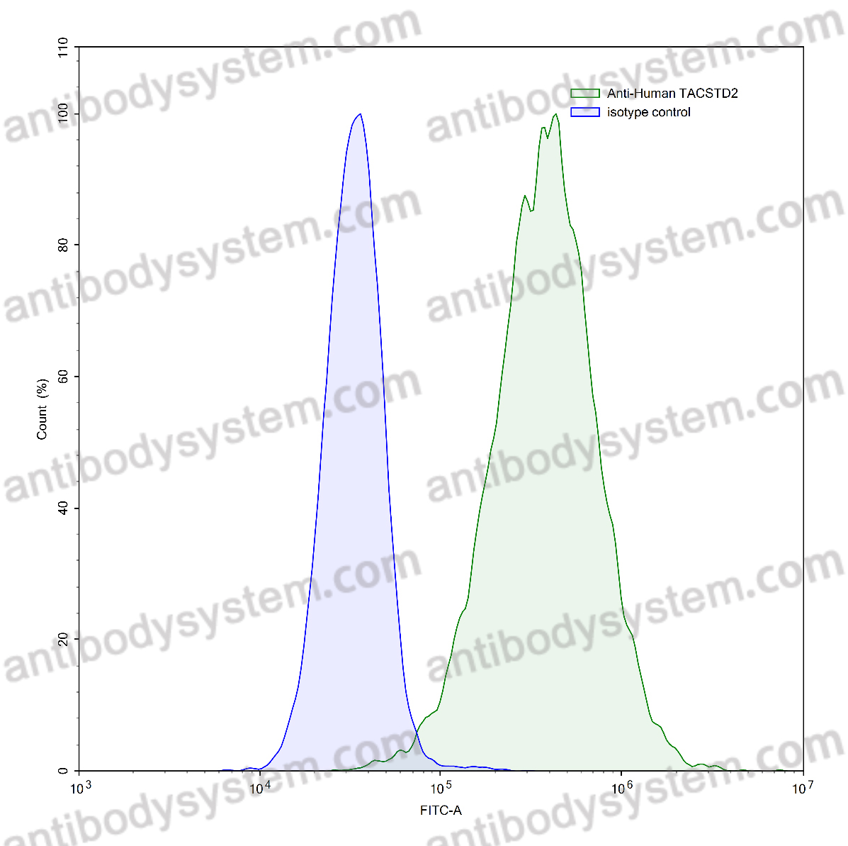 Anti-Human TACSTD2/TROP2 Antibody (SAA2020)