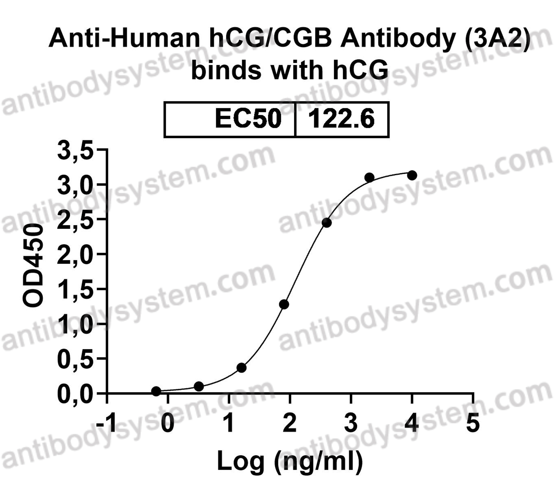 Anti-Human hCG/CGB Antibody (3A2)