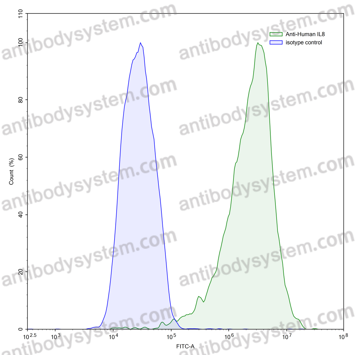 Anti-Human IL8/CXCL8 Antibody (6G4)