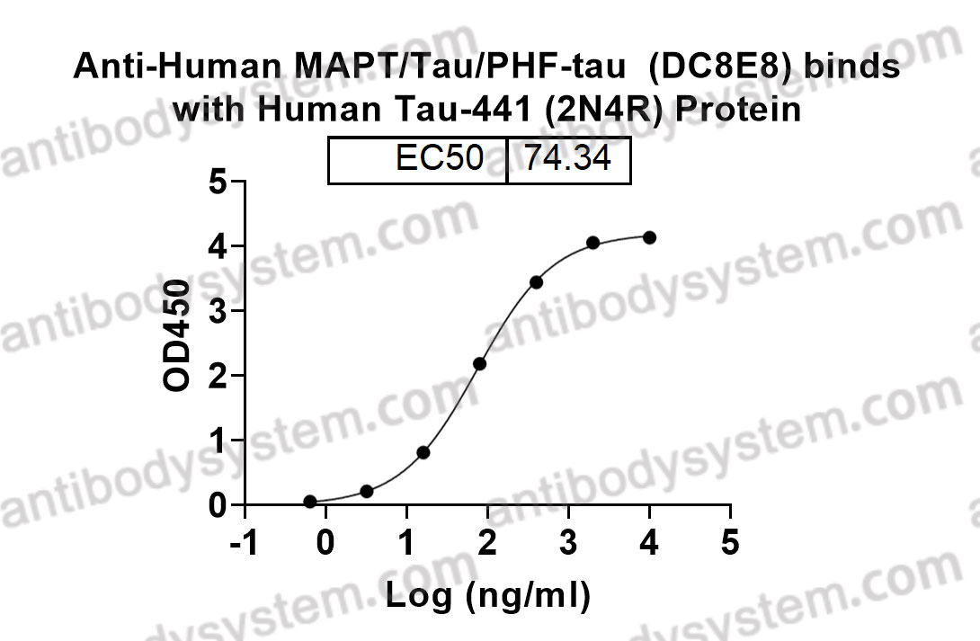 Research Grade Anti-Human MAPT/Tau/PHF-tau  (DC8E8)