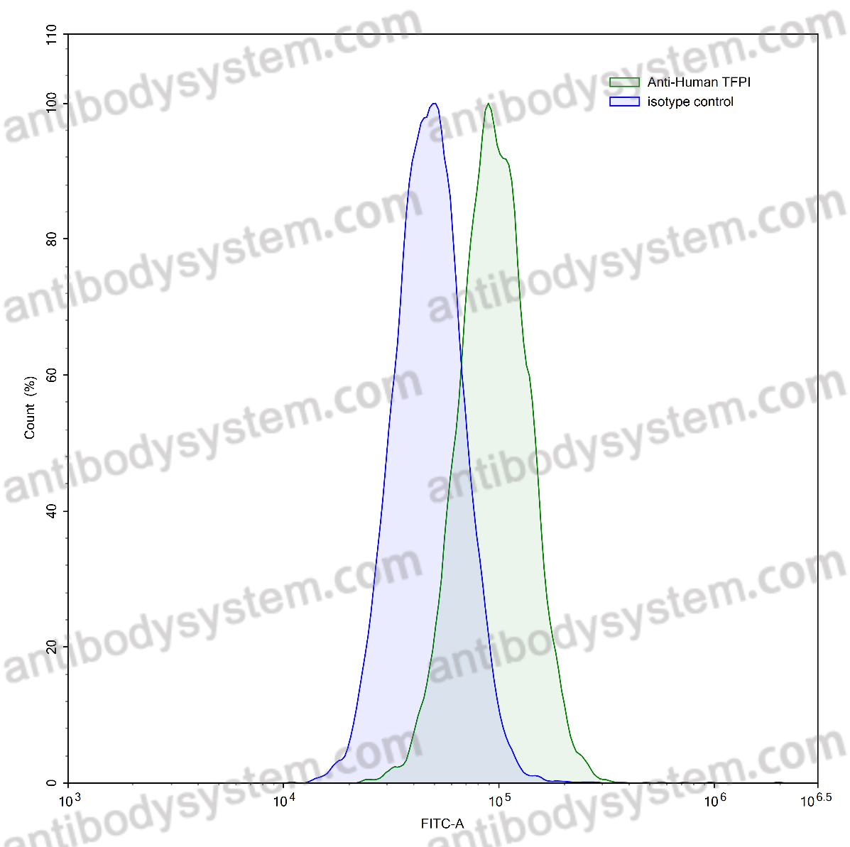 Anti-Human TFPI Antibody (SAA2013)